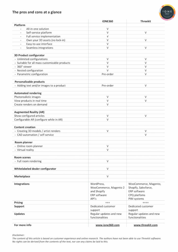 The best 3D configurators compared iONE360 vs Threekit comparison sheet