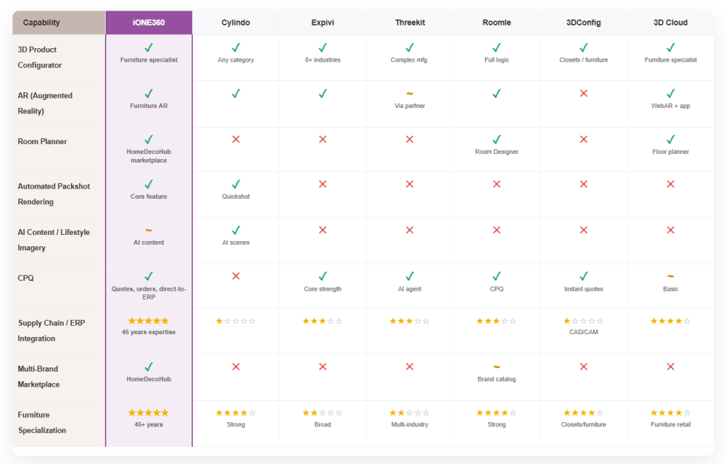 iONE360 - comparison sheet 3D Product Configurator